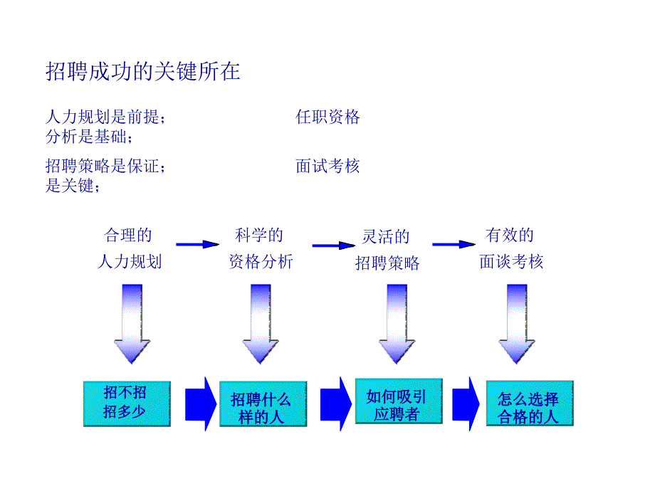 招聘活动组织及面试技巧_第4页