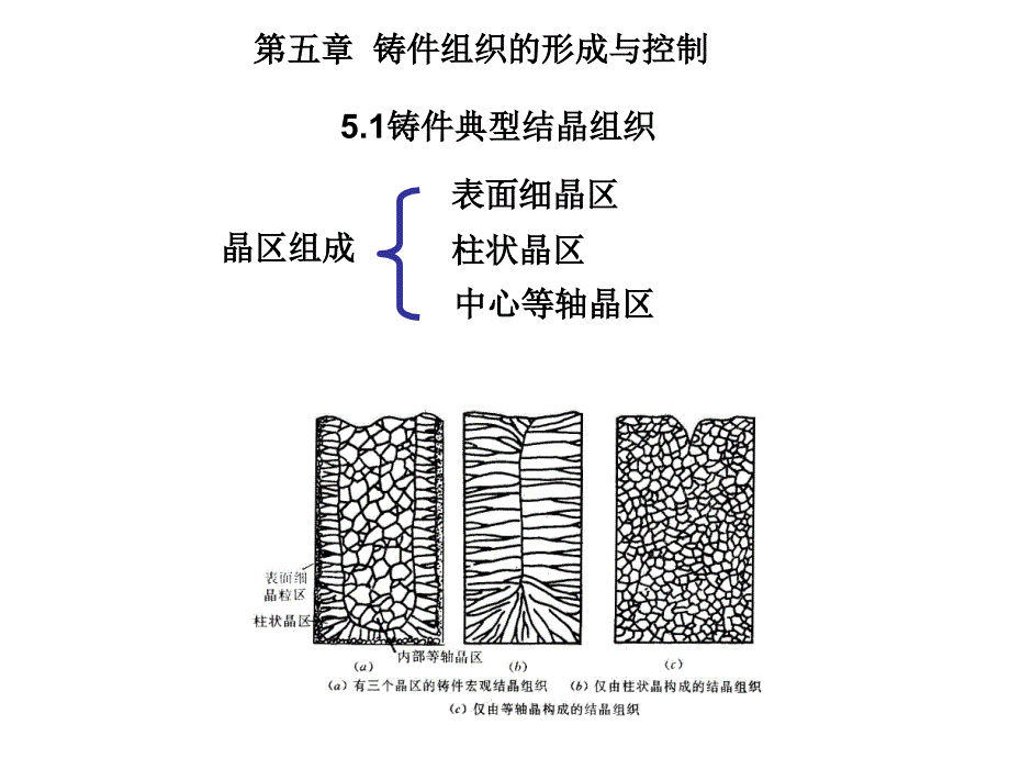 第五章铸件组织的形成与控制_第1页