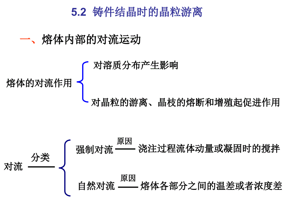 第五章铸件组织的形成与控制_第2页