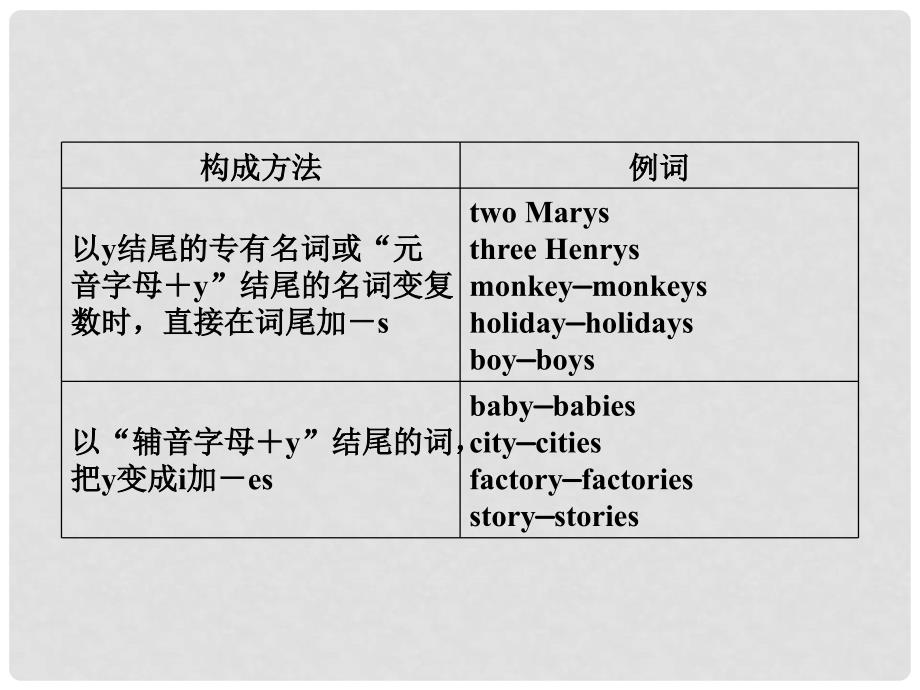 高考英语二轮复习 名词课件_第3页