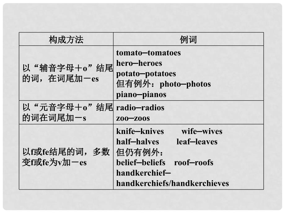 高考英语二轮复习 名词课件_第4页