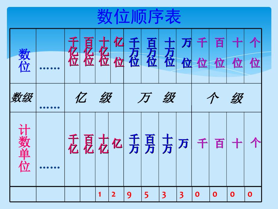 四年级数学上第一单元复习题.ppt_第2页