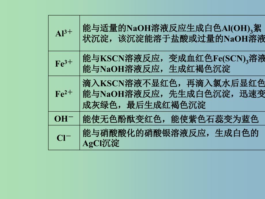 高三化学第二章专题四离子反应考点3常见离子的检验离子共存课件.ppt_第3页