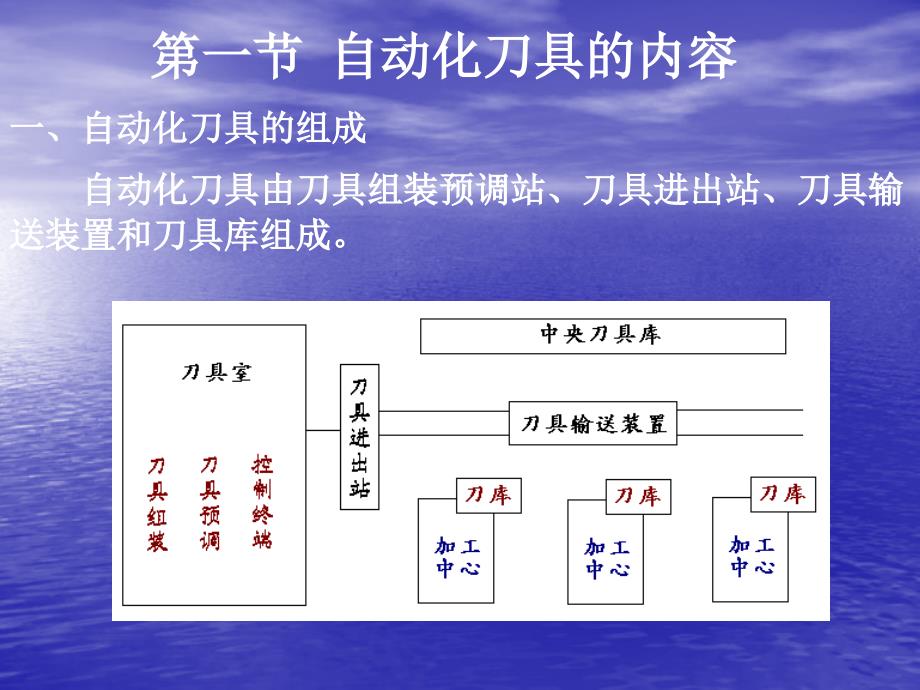 自动化制造系统—刀具自动化_第3页