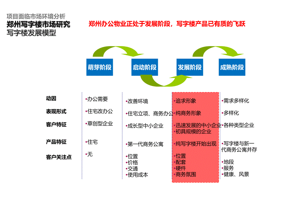 郑东新区某写字楼价格策略_第3页