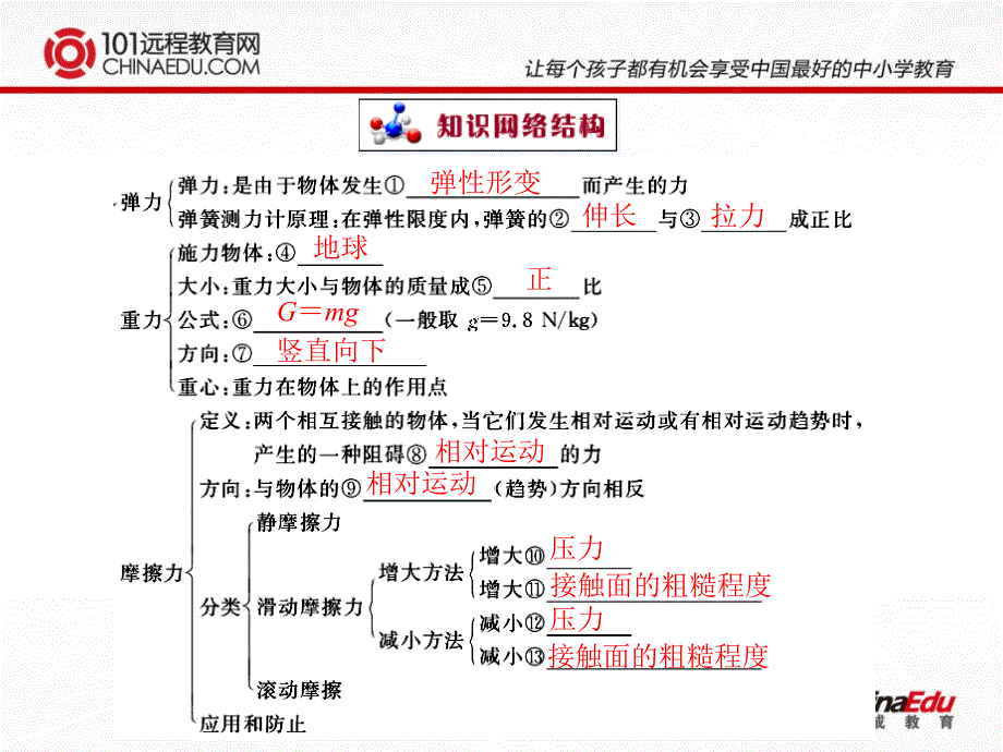 中考物理二轮复习课件弹力重力和摩擦力_第2页