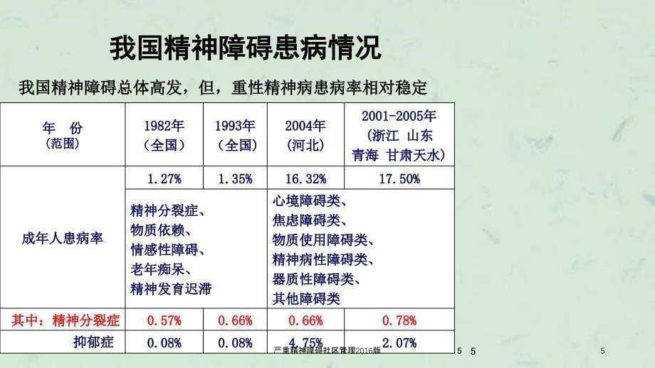 严重精神障碍社区管理ppt课件_第5页