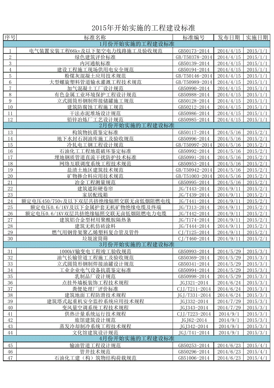 2015年开始实施的工程建设标准500_第1页