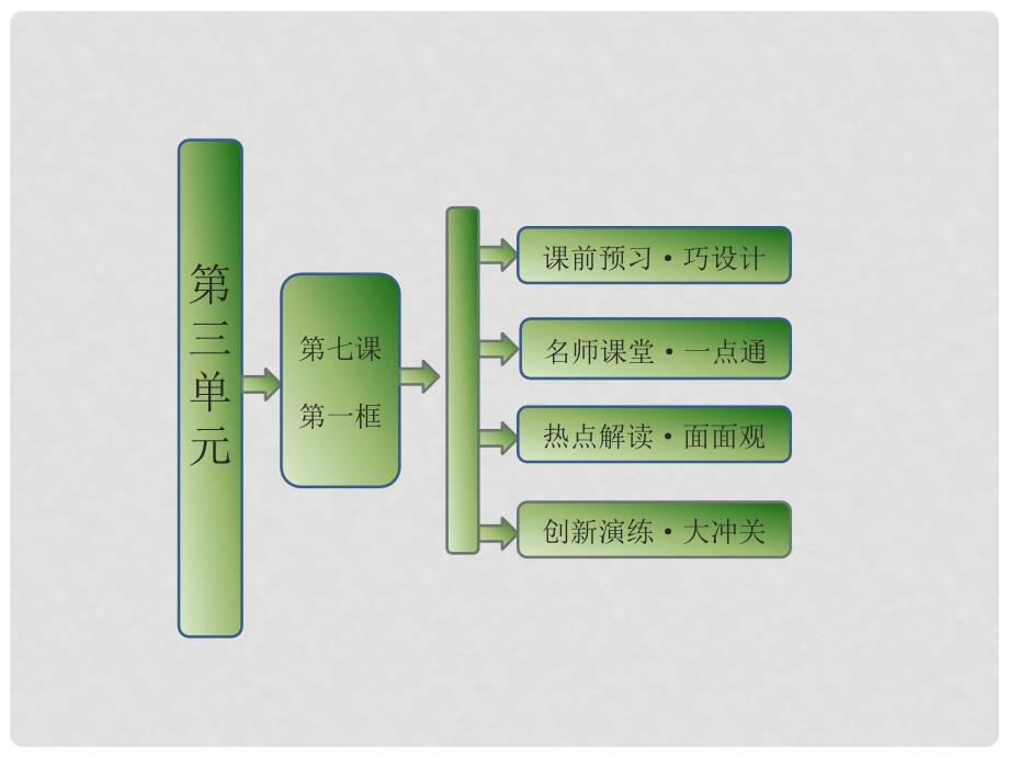 高中政治 第三单元 第七课 第一框 按劳分配为主体 多种分配方式并存课件 新人教版必修1_第1页