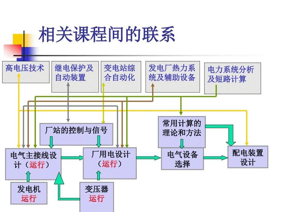 课程内容和发电形式_第5页