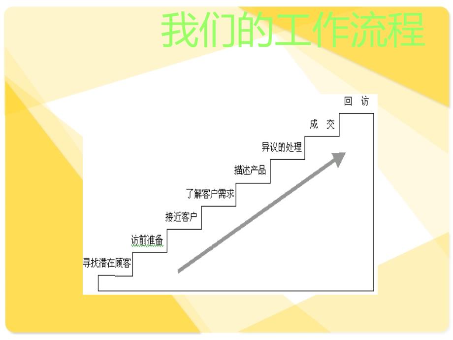 销售要掌握主动权_第3页