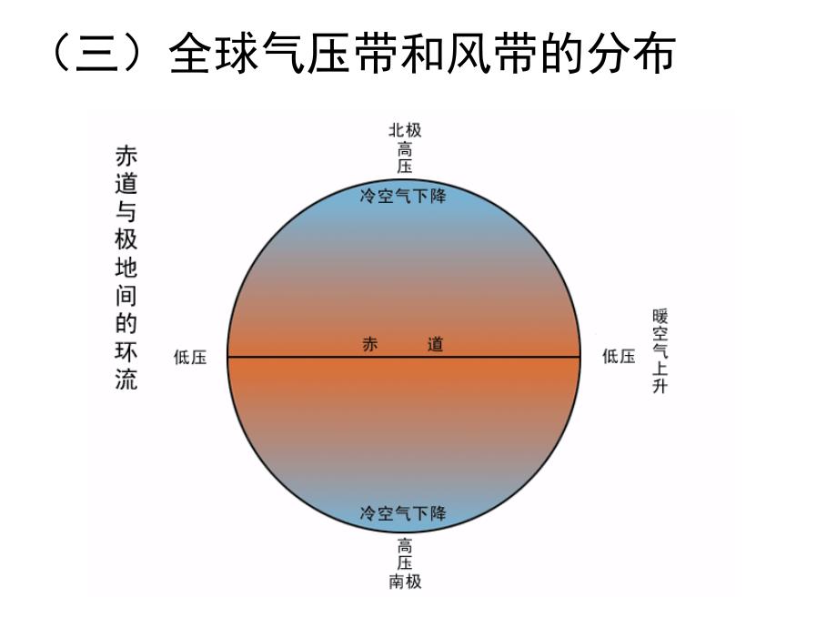 14.11.27三圈环流解析_第1页