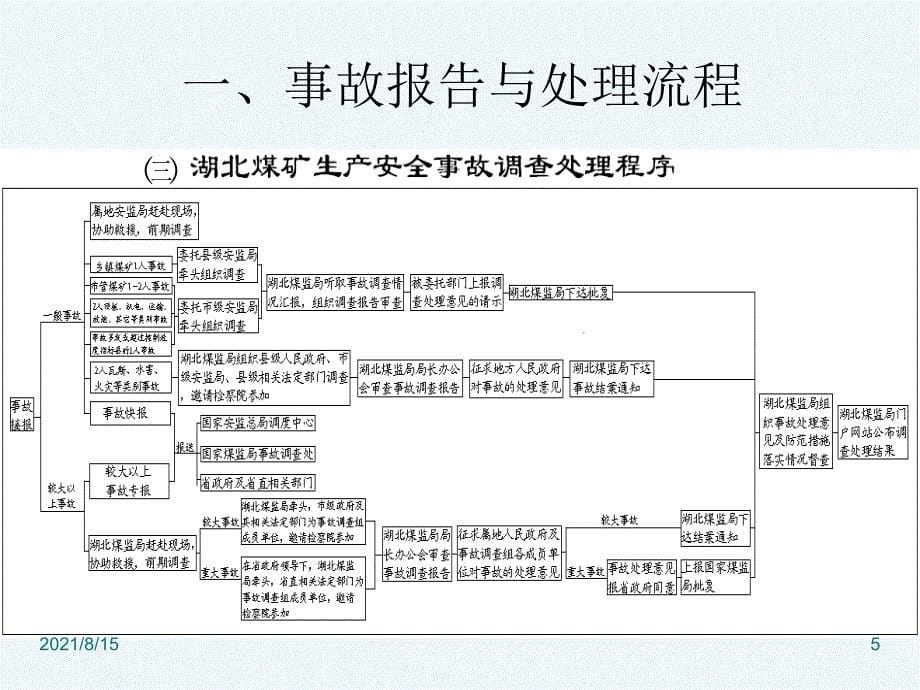 煤矿事故调查处理程序（PPT40页)_第5页