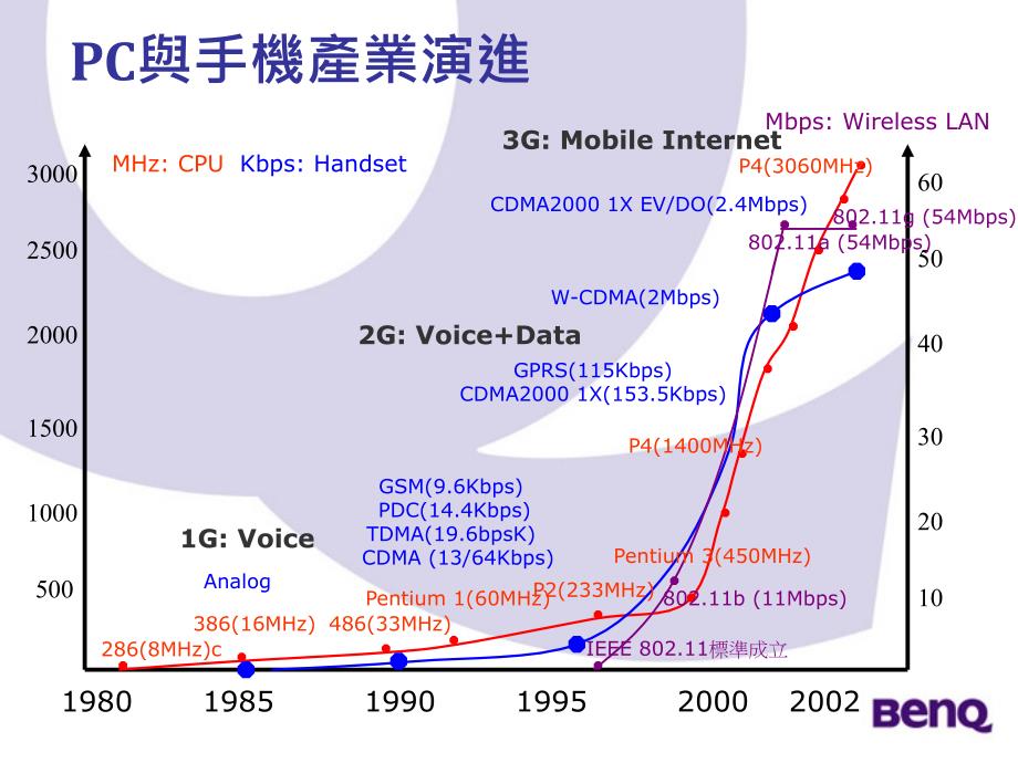 《苏淑津明基电通》PPT课件_第4页