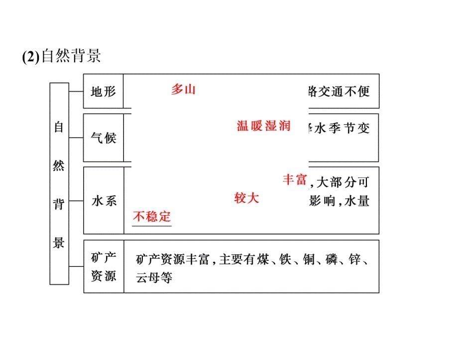 一轮复习地理人教版课件：第三部分第十五章第二讲流域的综合开发_第5页