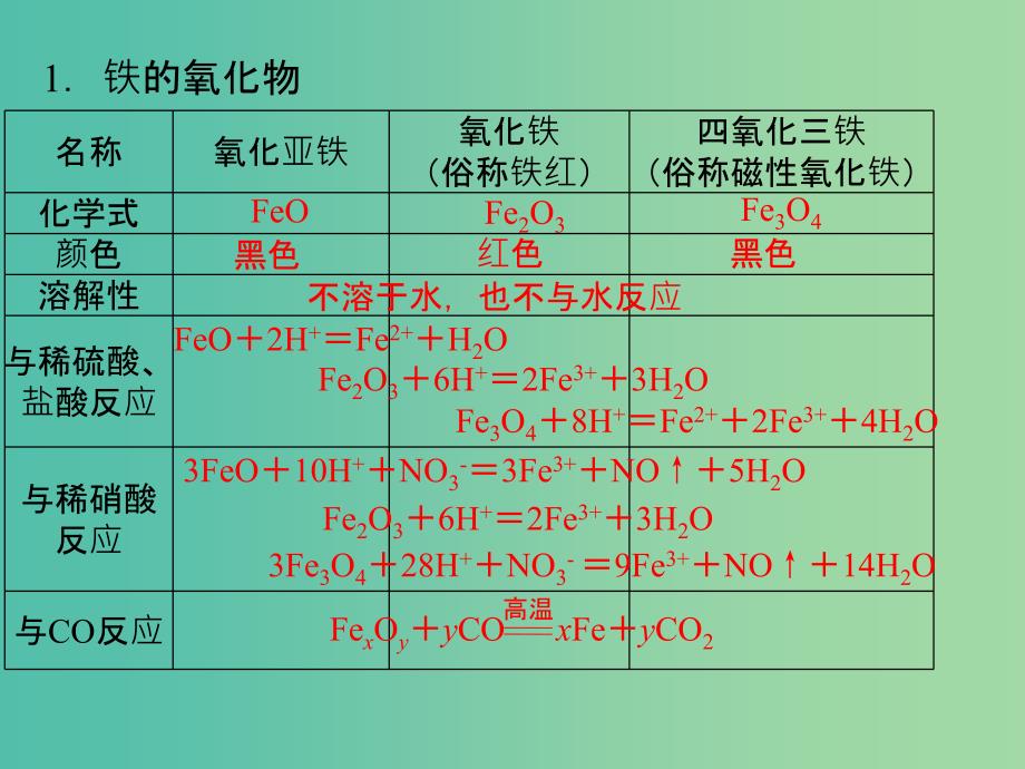 高中化学 3.2铁的重要化合物课件 新人教版必修1.ppt_第2页