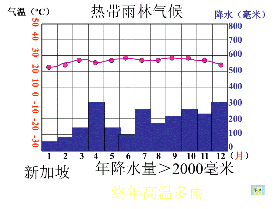 七年级地理世界气候类型课件_第2页