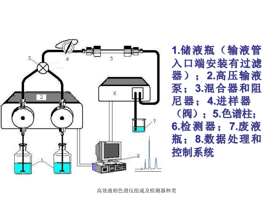 高效液相色谱仪组成及检测器种类_第2页