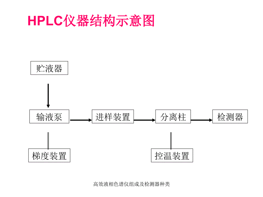 高效液相色谱仪组成及检测器种类_第3页