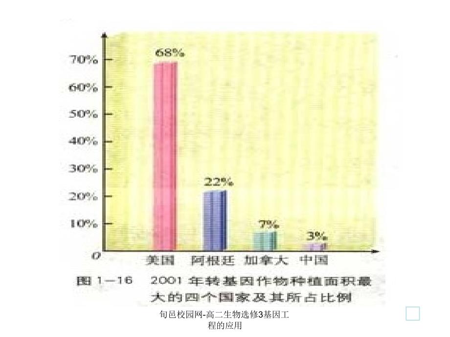 旬邑校园网高二生物选修3基因工程的应用课件_第3页