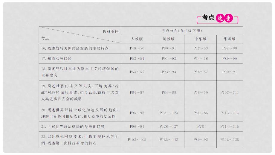 江西省中考历史 基础知识精讲 第19讲 二战后的东西方国家的发展、世界格局的演变与第三次科技革命课件_第3页