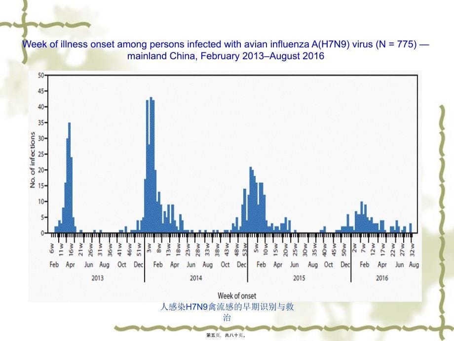 人感染H7N9禽流感的早期识别与救治课件_第5页