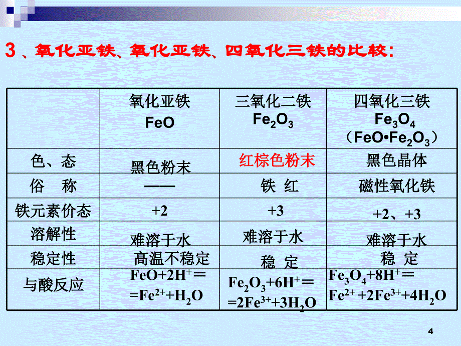 高中化学必修1铁的重要化合物ppt课件_第4页