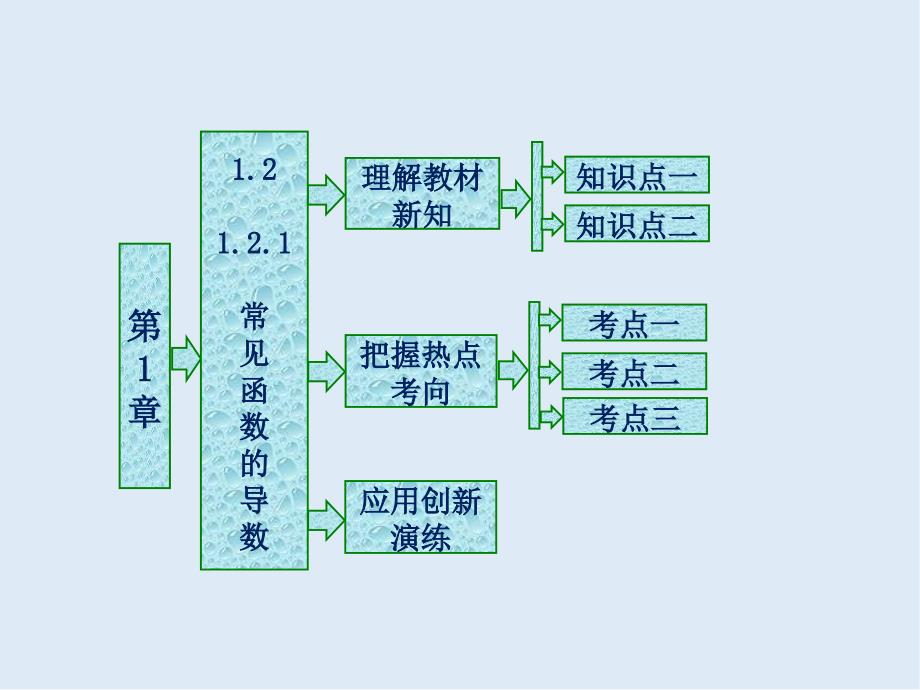 高二数学苏教版选修22课件：第1章 1.2 1.2.1 常见函数的导数_第1页