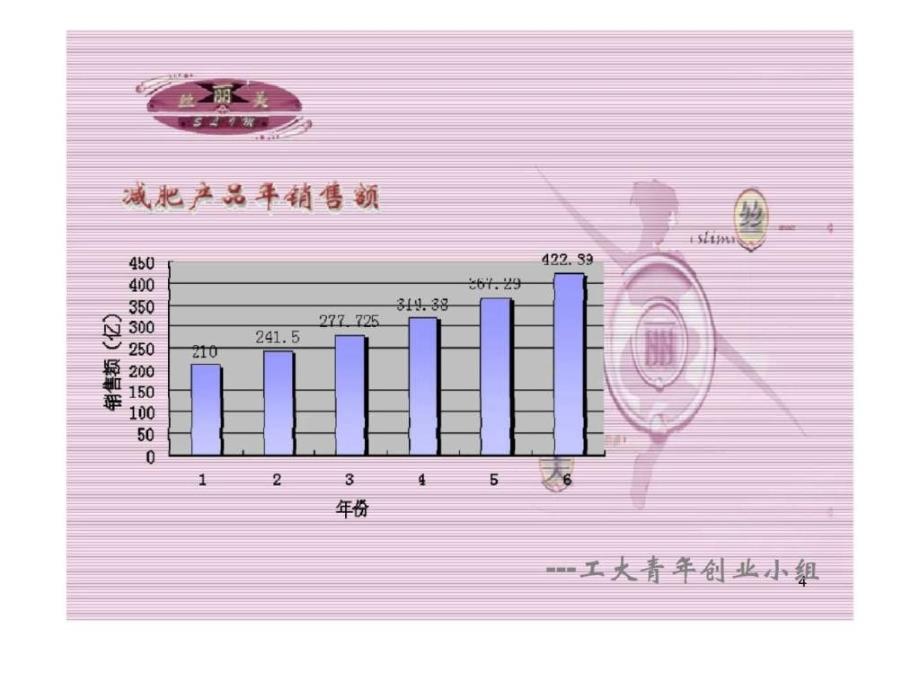 丝丽美生物科技公司(减肥项目)商业计划书7_第4页