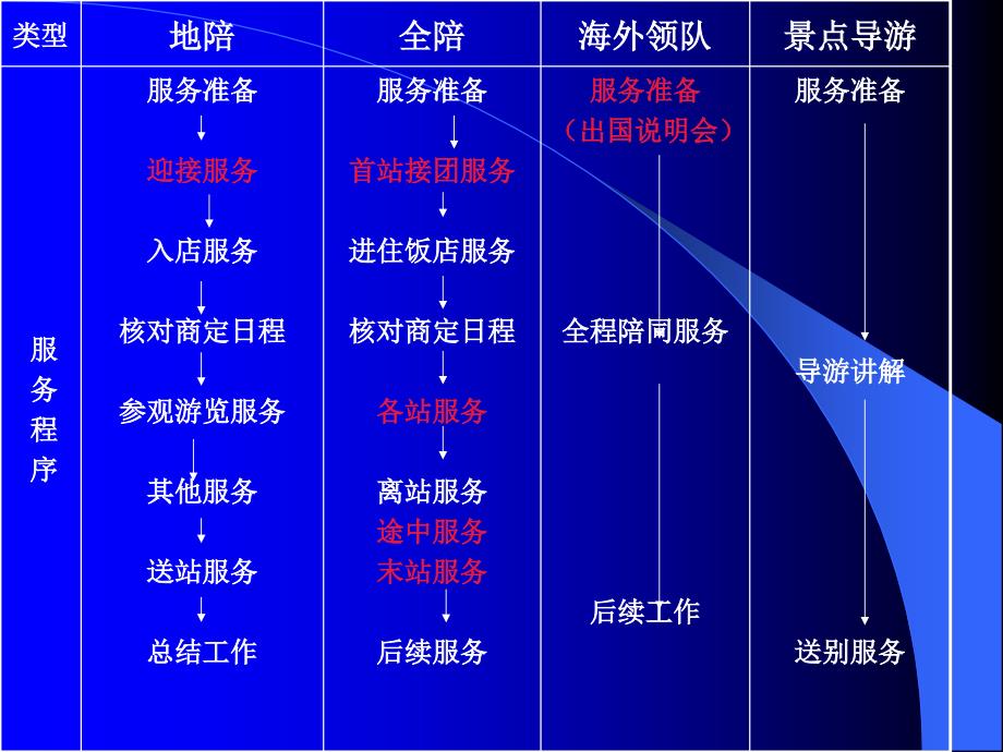 导游服务程序_第2页