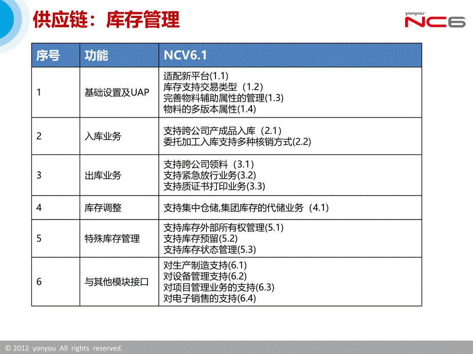 NCV5.7与V6.1产品对比介绍-供应链-库存管理_第3页