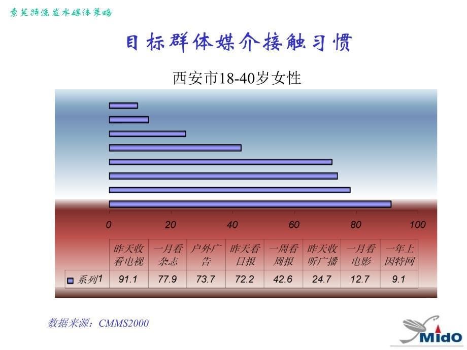 xx洗发水西安市场广告媒体策划.ppt_第5页