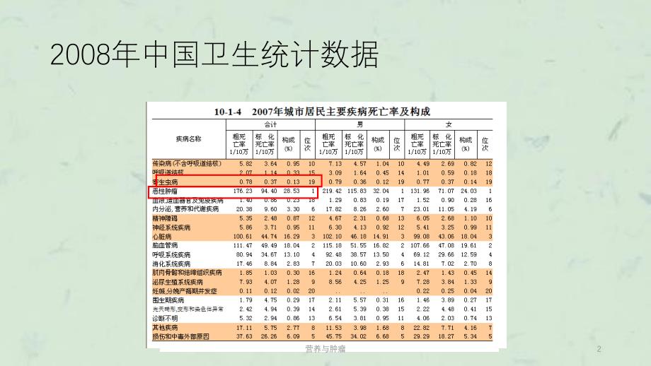 营养与肿瘤课件_第2页