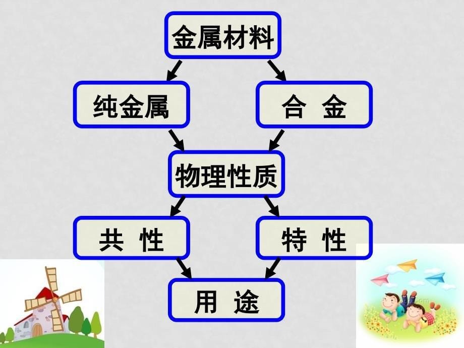 九年级化学下册金属 课件新人教版_第5页