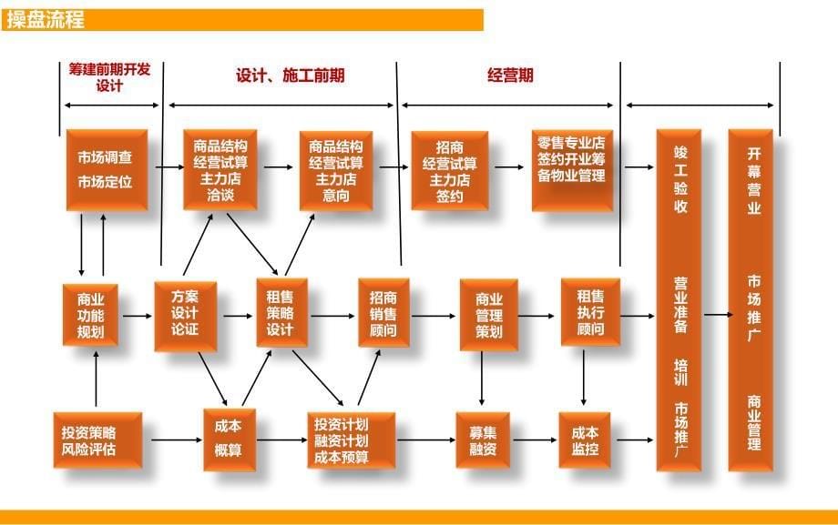 银泰城商业街招商运营及物业管理方案.ppt_第5页