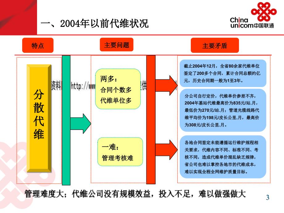 ady_1229_广东联通汇报发言材料第五届通信网络代维会议_第3页