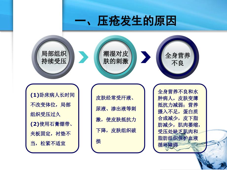 病人清洁的护理压疮 ppt课件_第3页