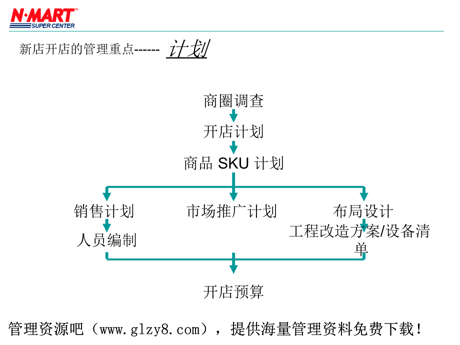 零售业经营管理手册之新店开店的管理重点_第3页