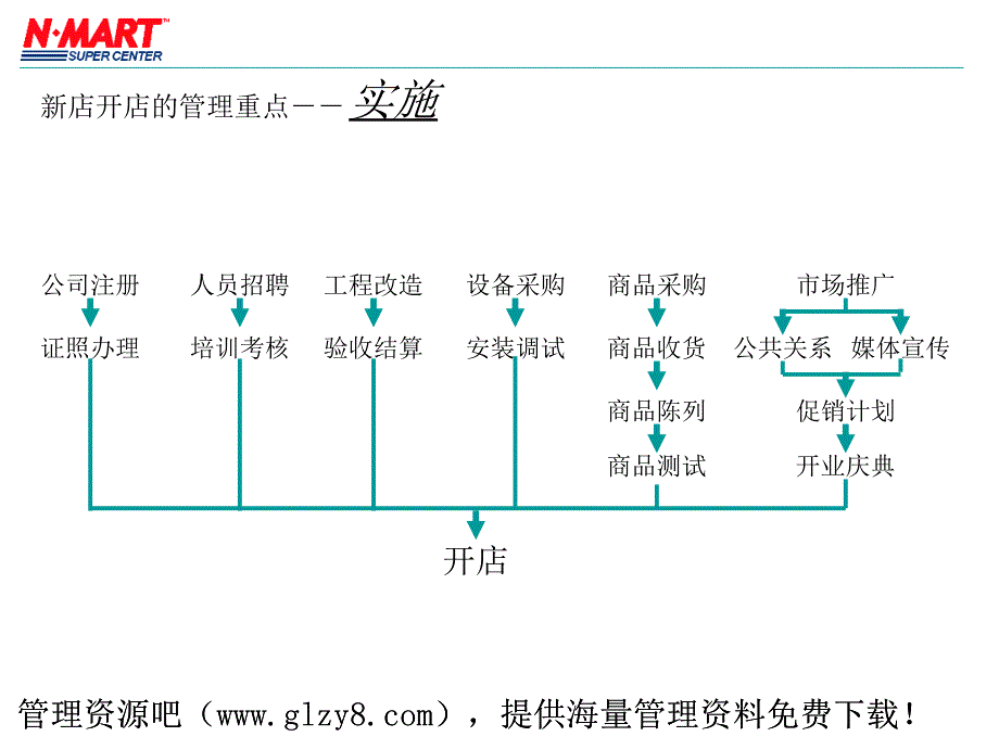 零售业经营管理手册之新店开店的管理重点_第4页