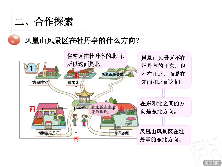 青岛版数学三年级上册第四单元信息窗1《辨认方向》ppt课件_第3页