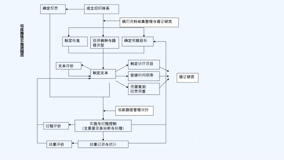 医院临床路径培训课件3_第4页