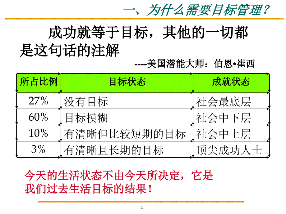 目标管理实务课件_第4页