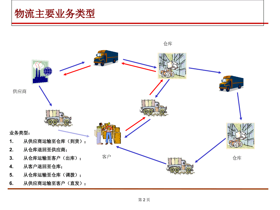 WMS物流系统流程介绍课件_第2页