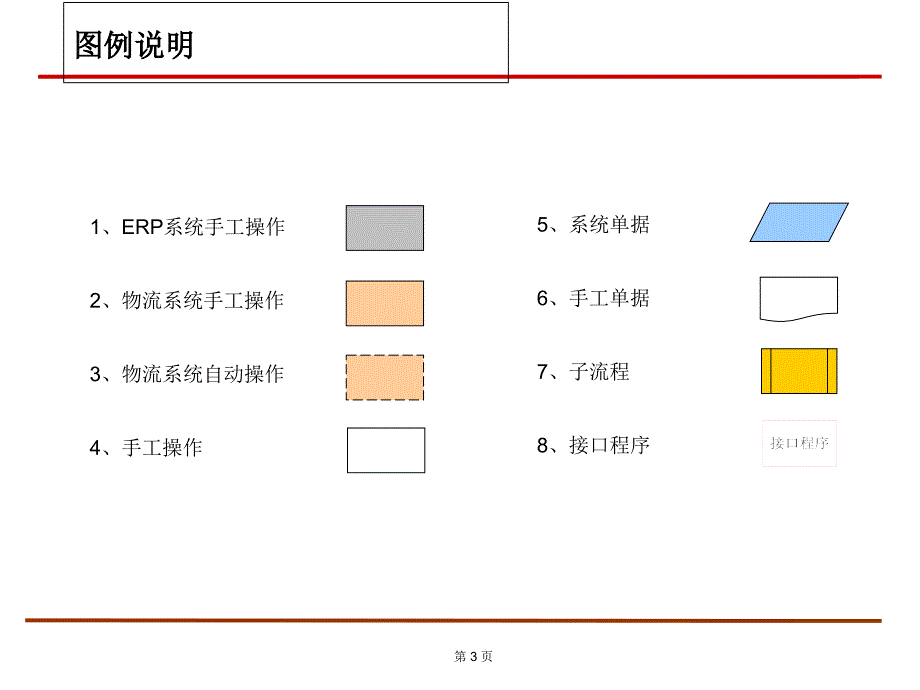 WMS物流系统流程介绍课件_第3页