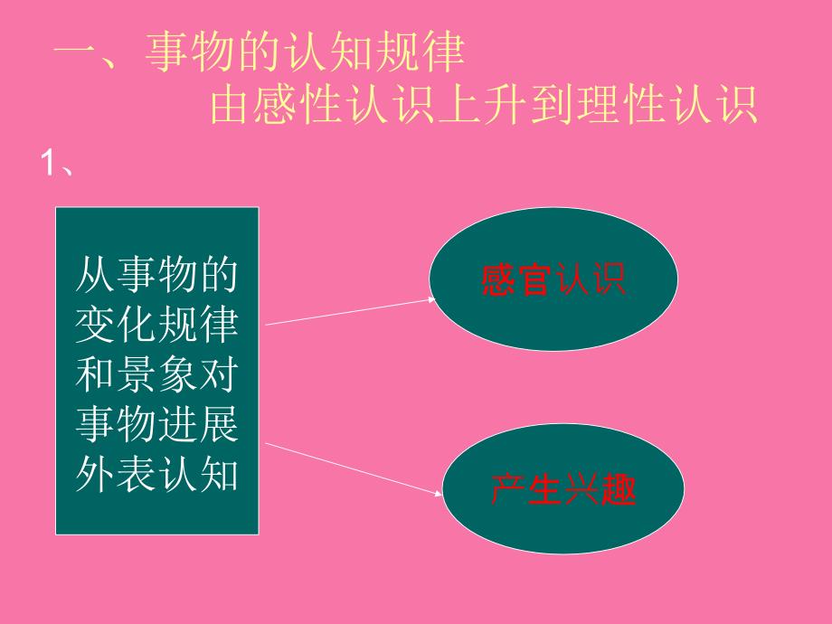 改变传统教学模式ppt课件_第2页