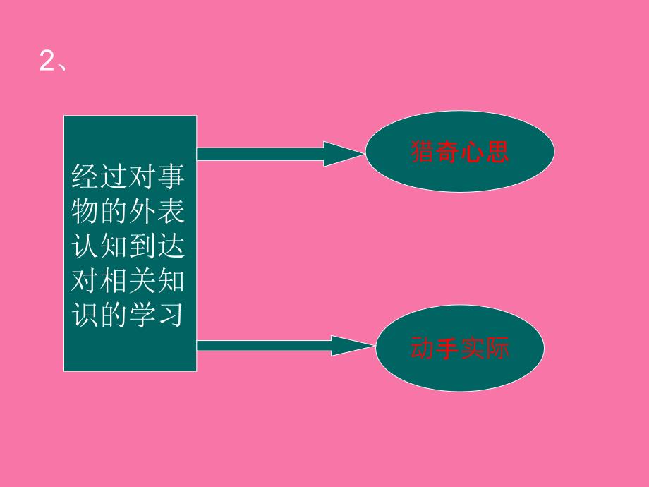 改变传统教学模式ppt课件_第3页