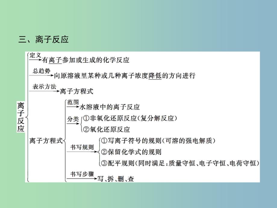 高中化学 专题2 从海水中获得的化学物质专题整合课件 苏教版必修1.ppt_第4页