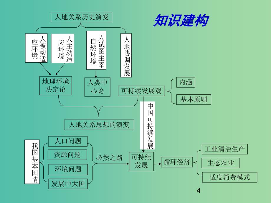 高考地理一轮复习 人地关系与可持续发展 人地关系思想的历史演变及可持续发展的基本内涵（第1课时）课件.ppt_第4页