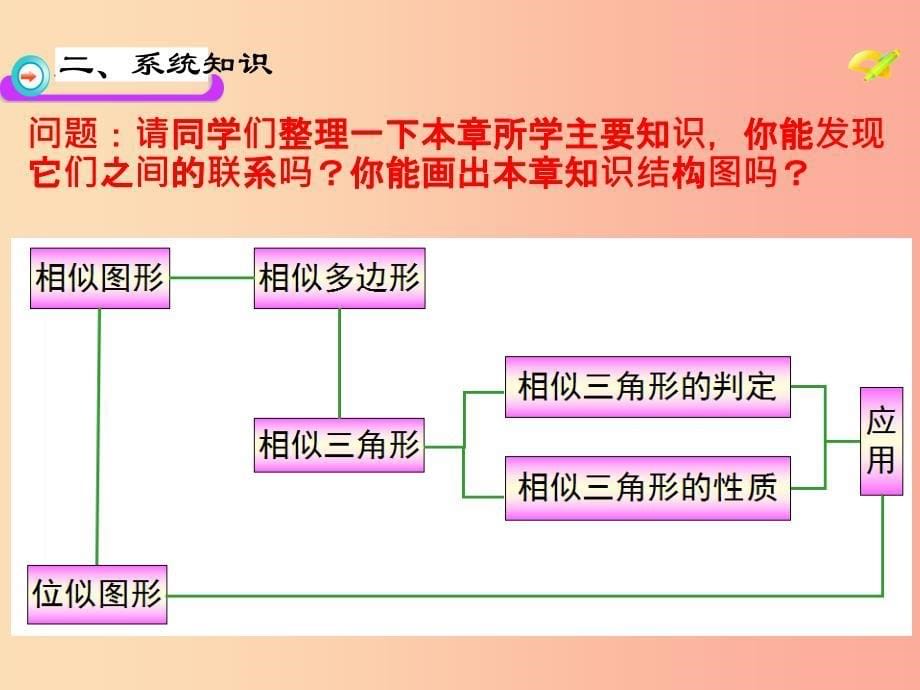 九年级数学下册 第27章 相似小结课件 新人教版.ppt_第5页