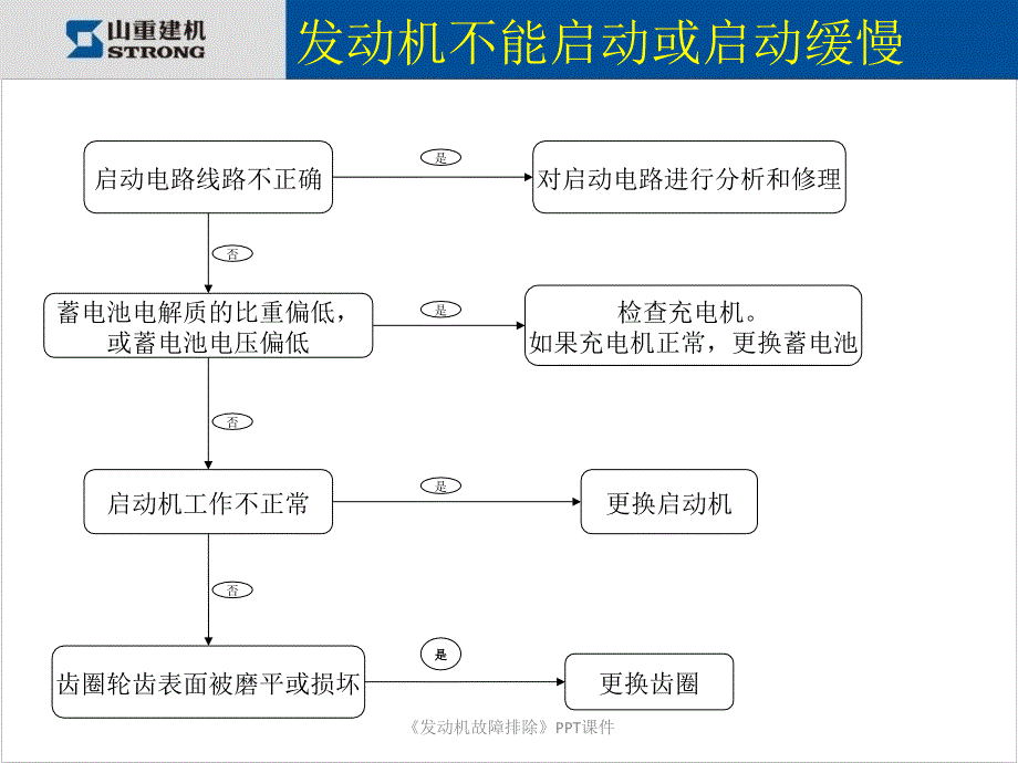 发动机故障排除课件_第3页